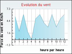 Evolution du vent de la ville Fleurieux-sur-l'Arbresle